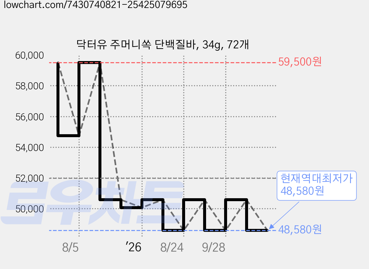 닥터유 주머니쏙 단백질바, 34g, 72개 가격 변동 차트, 현재가 48,580원, 역대최저가