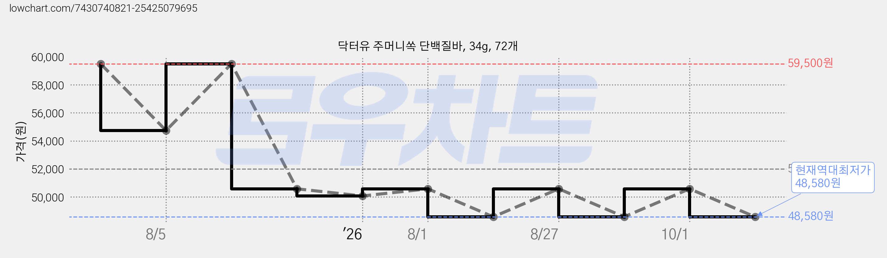 닥터유 주머니쏙 단백질바, 34g, 72개 가격 변동 차트, 현재가 48,580원, 역대최저가
