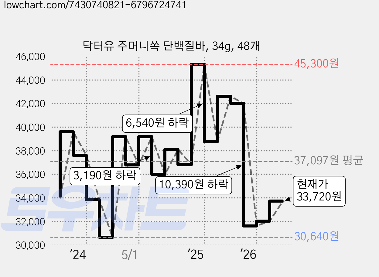 닥터유 주머니쏙 단백질바, 34g, 48개 가격 변동 차트, 현재가 31,830원, 관측 최저가 30,640원