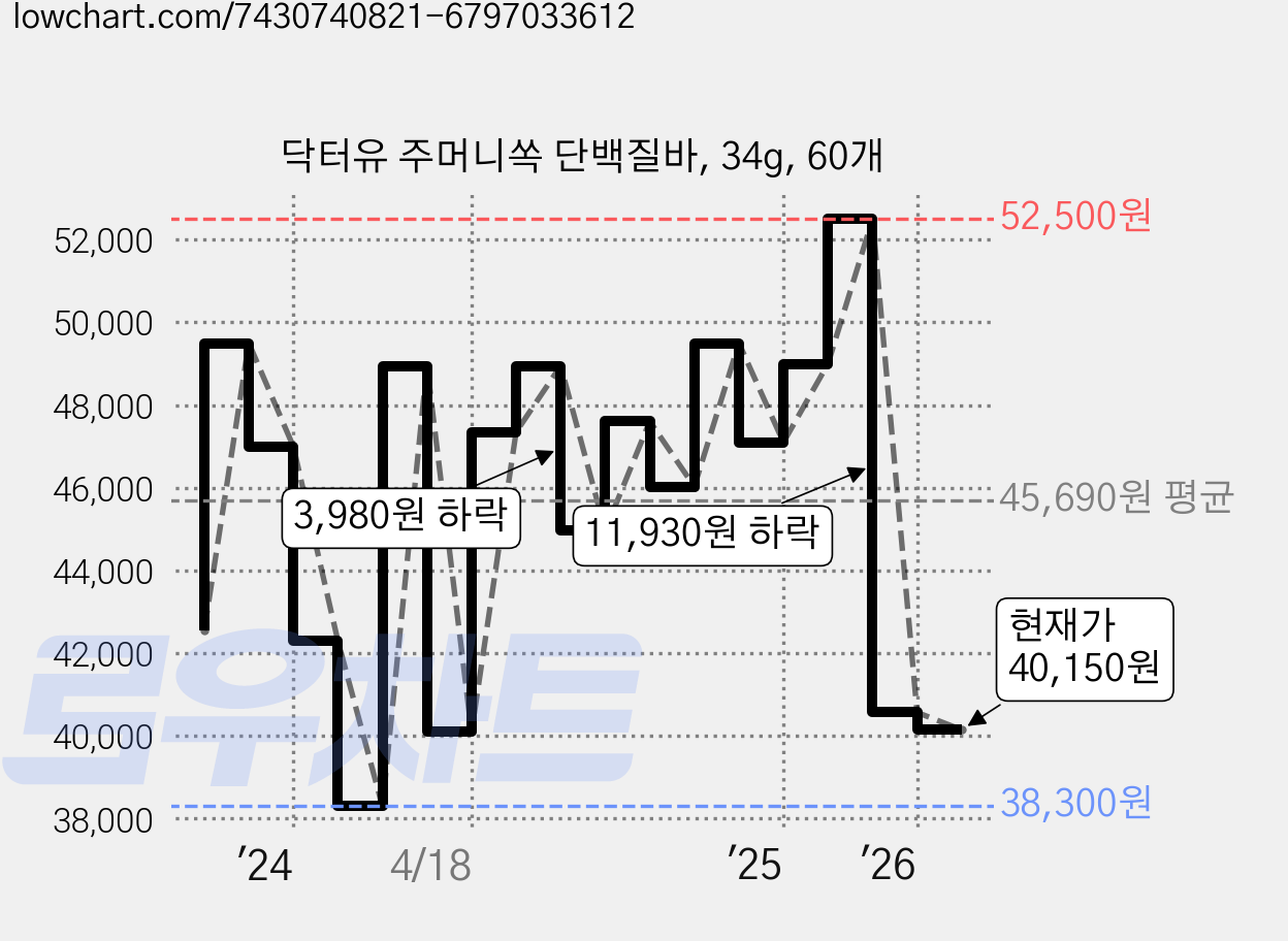 닥터유 주머니쏙 단백질바, 34g, 60개 가격 변동 차트, 현재가 40,150원, 관측 최저가 38,300원