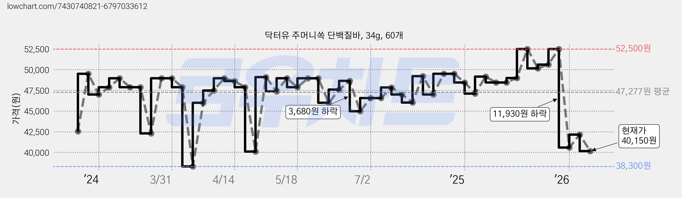 닥터유 주머니쏙 단백질바, 34g, 60개 가격 변동 차트, 현재가 40,150원, 관측 최저가 38,300원