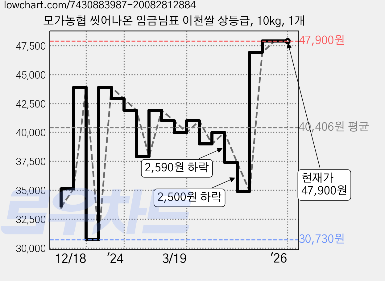모가농협 씻어나온 임금님표 이천쌀 상등급, 10kg, 1개 가격 변동 차트, 현재가 47,900원, 관측 최저가 30,730원