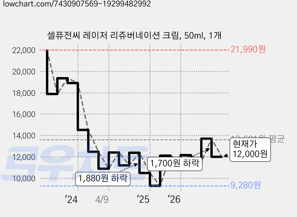 셀퓨전씨 레이저 리쥬버네이션 크림, 50ml, 1개 가격 변동 차트, 현재가 12,000원, 관측 최저가 9,280원
