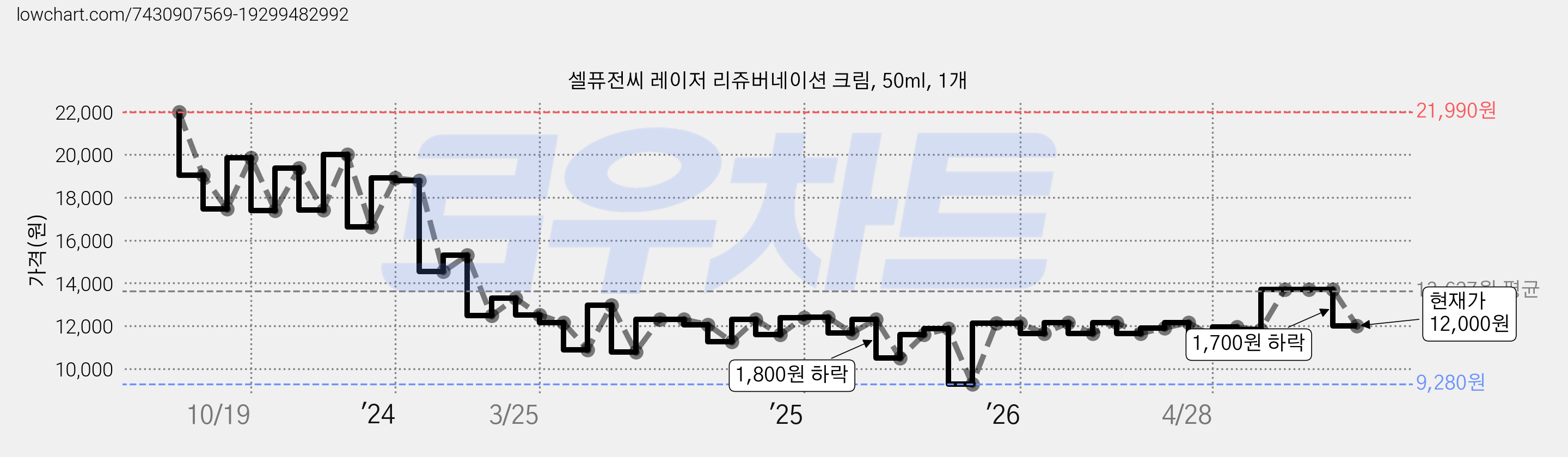 셀퓨전씨 레이저 리쥬버네이션 크림, 50ml, 1개 가격 변동 차트, 현재가 12,000원, 관측 최저가 9,280원