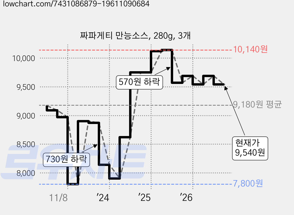 짜파게티 만능소스, 280g, 3개 가격 변동 차트, 현재가 9,540원, 관측 최저가 7,800원