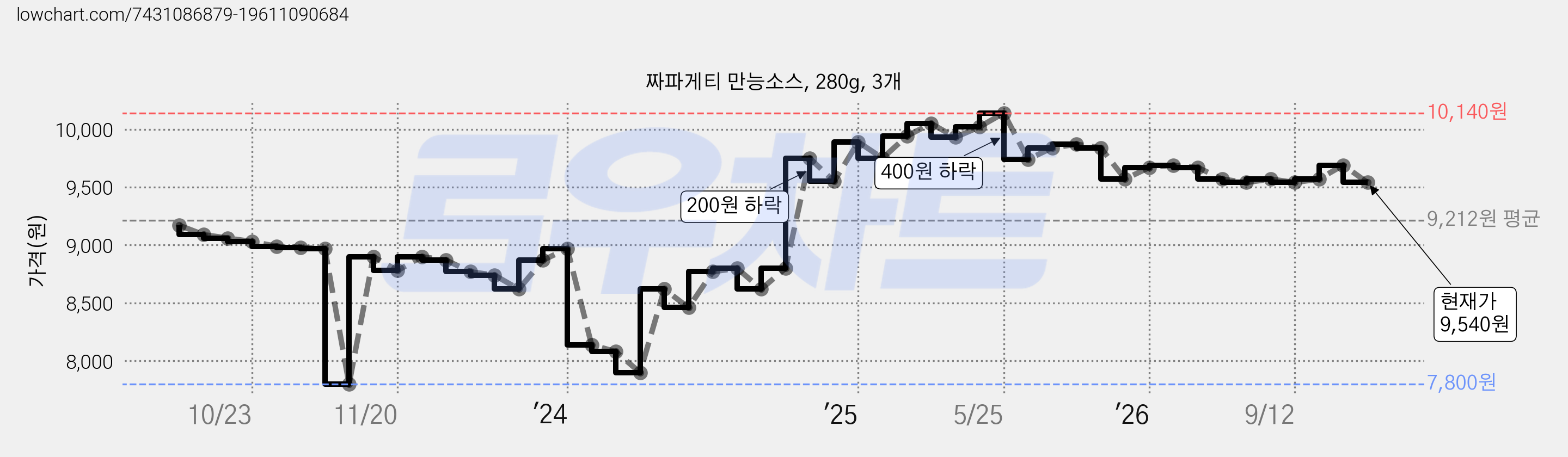 짜파게티 만능소스, 280g, 3개 가격 변동 차트, 현재가 9,540원, 관측 최저가 7,800원