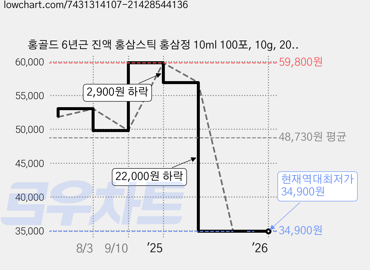 홍골드 6년근 진액 홍삼스틱 홍삼정 10ml 100포, 10g, 200개 가격 변동 차트, 현재가 34,900원, 역대최저가
