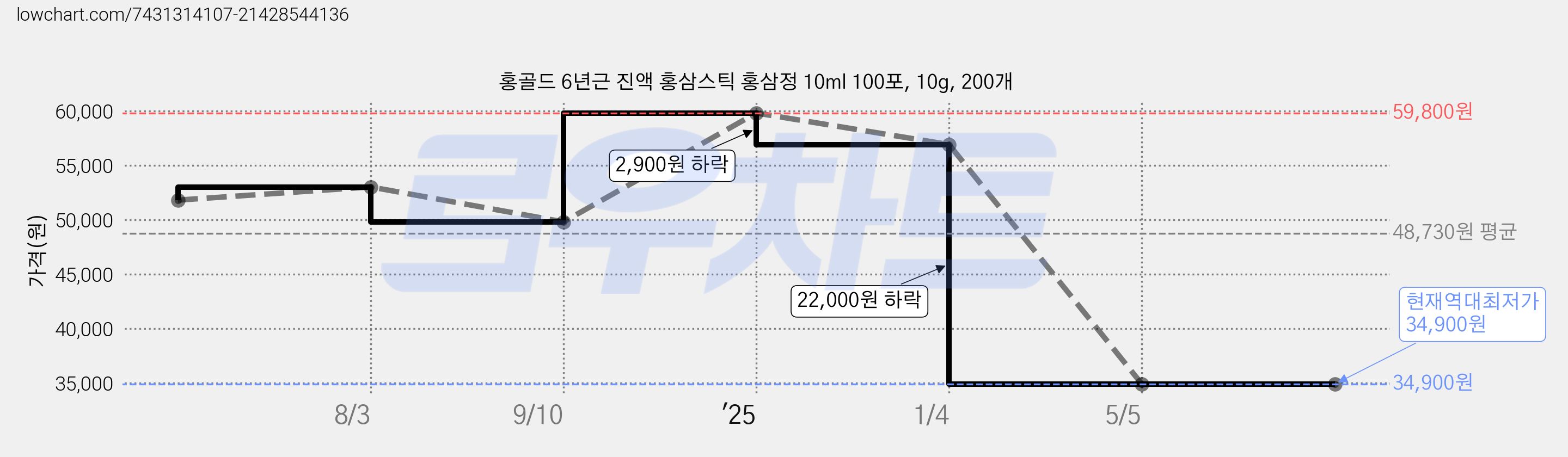 홍골드 6년근 진액 홍삼스틱 홍삼정 10ml 100포, 10g, 200개 가격 변동 차트, 현재가 34,900원, 역대최저가
