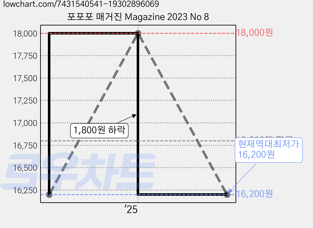 포포포 매거진 Magazine 2023 No 8 가격 변동 차트, 현재가 16,200원, 역대최저가