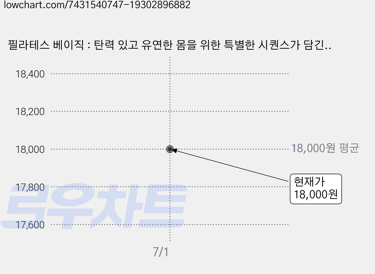 필라테스 베이직 : 탄력 있고 유연한 몸을 위한 특별한 시퀀스가 담긴 필라테스 마스터 필독서, 글로벌콘텐츠, 질리언 헤셀 가격 변동 차트, 현재가 18,000원