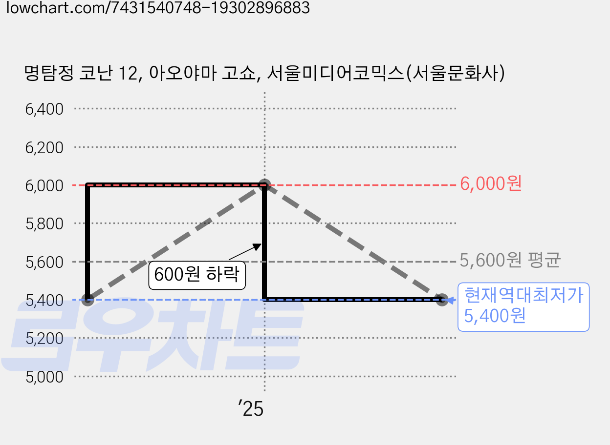 명탐정 코난 12, 아오야마 고쇼, 서울미디어코믹스(서울문화사) 가격 변동 차트, 현재가 5,400원, 역대최저가