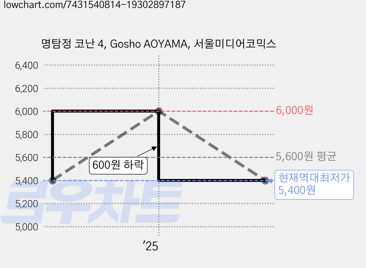 명탐정 코난 4, Gosho AOYAMA, 서울미디어코믹스 가격 변동 차트, 현재가 5,400원, 역대최저가