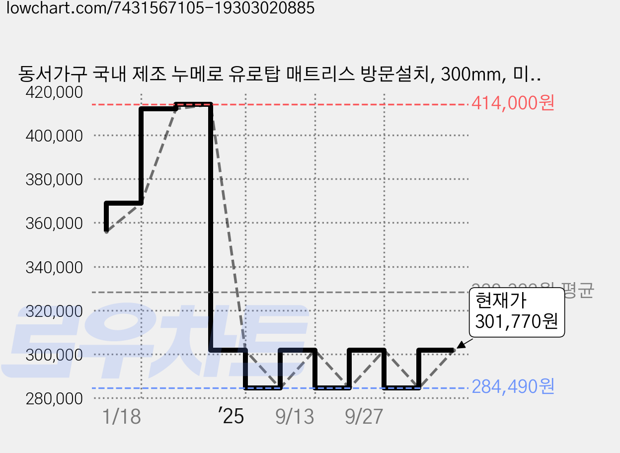 동서가구 국내 제조 누메로 유로탑 매트리스 방문설치, 300mm, 미디엄 가격 변동 차트, 현재가 284,490원, 역대최저가