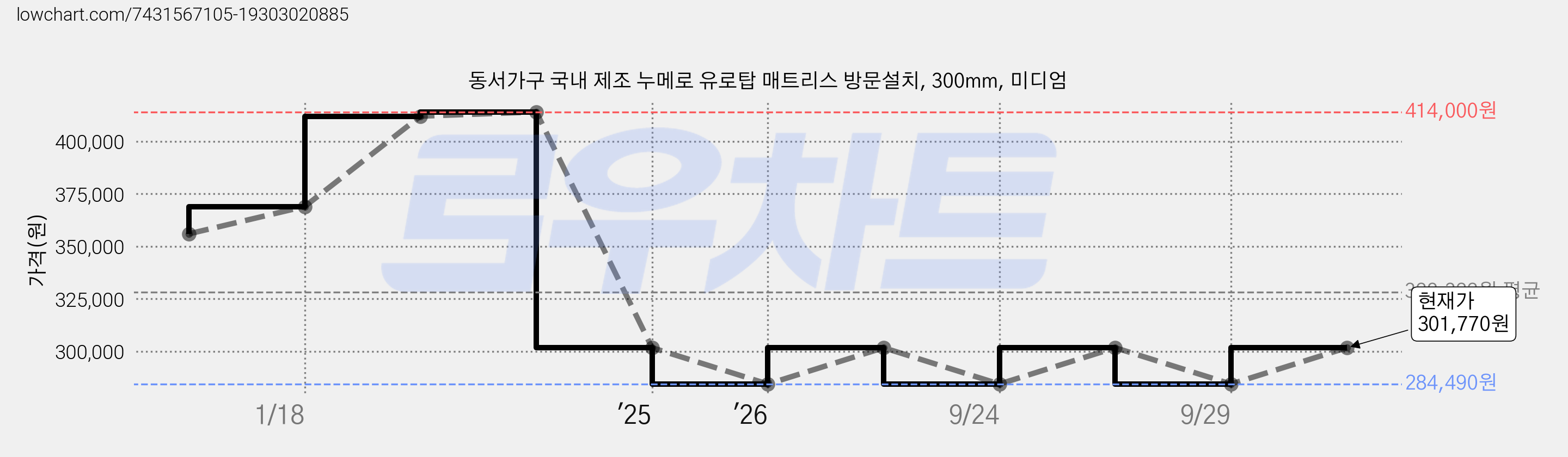 동서가구 국내 제조 누메로 유로탑 매트리스 방문설치, 300mm, 미디엄 가격 변동 차트, 현재가 284,490원, 역대최저가