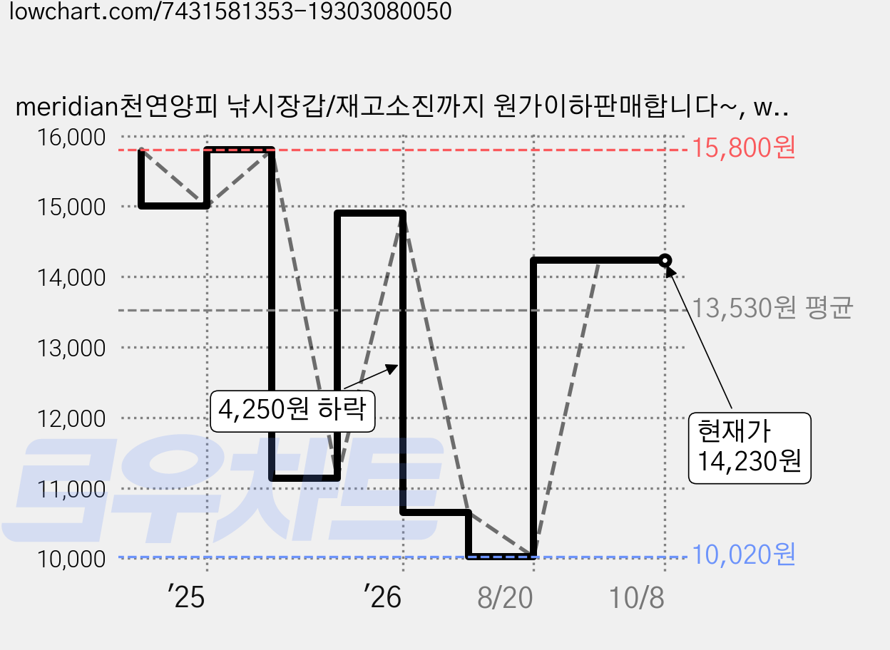 meridian천연양피 낚시장갑/재고소진까지 원가이하판매합니다~, white 가격 변동 차트, 현재가 14,230원, 관측 최저가 10,020원