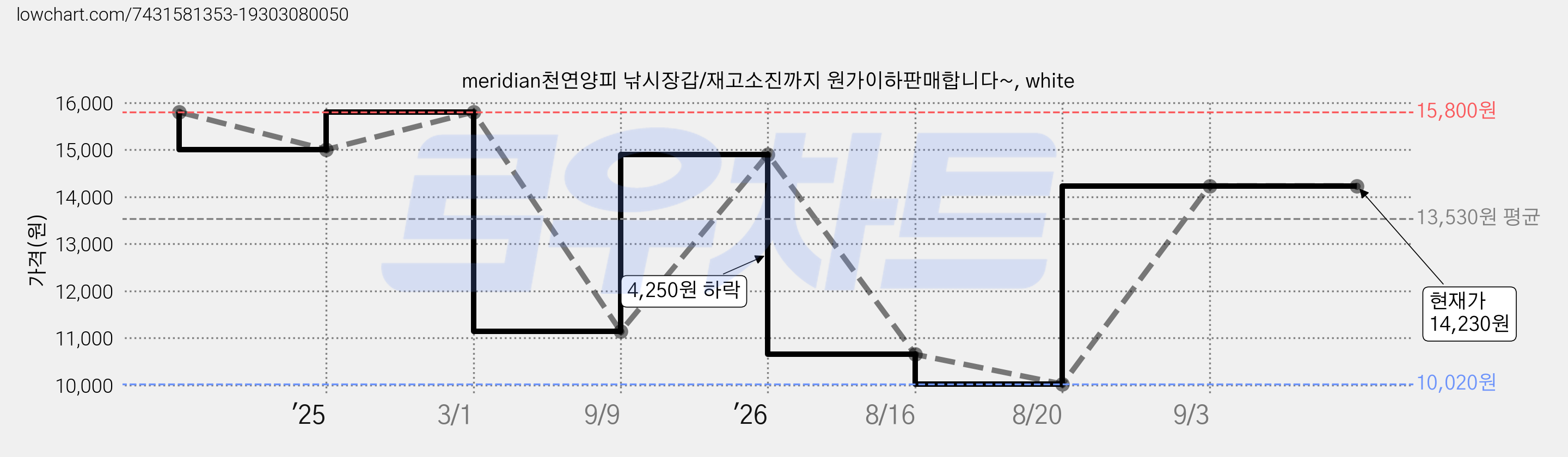 meridian천연양피 낚시장갑/재고소진까지 원가이하판매합니다~, white 가격 변동 차트, 현재가 14,230원, 관측 최저가 10,020원