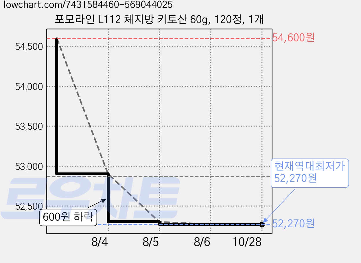 포모라인 L112 체지방 키토산 60g, 120정, 1개 가격 변동 차트, 현재가 52,270원, 역대최저가