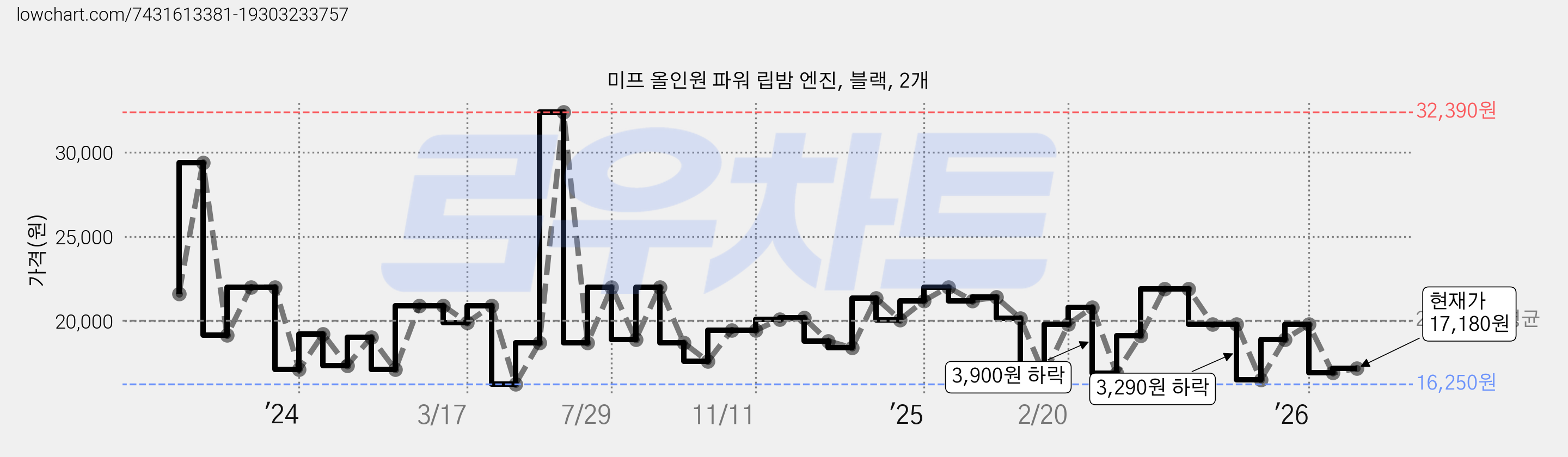 미프 올인원 파워 립밤 엔진, 블랙, 2개 가격 변동 차트, 현재가 17,180원, 관측 최저가 16,250원
