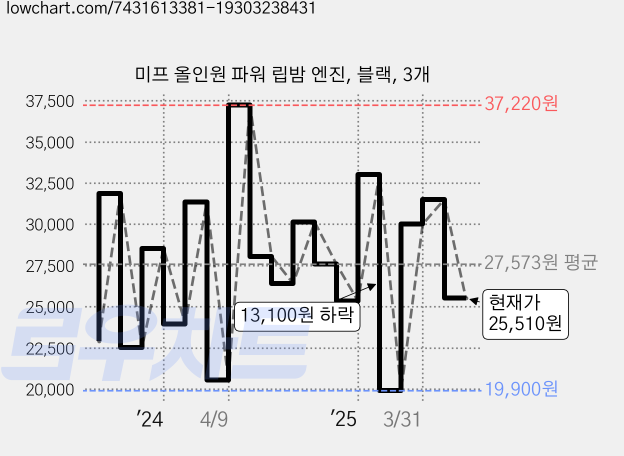 미프 올인원 파워 립밤 엔진, 블랙, 3개 가격 변동 차트, 현재가 25,510원, 관측 최저가 19,420원