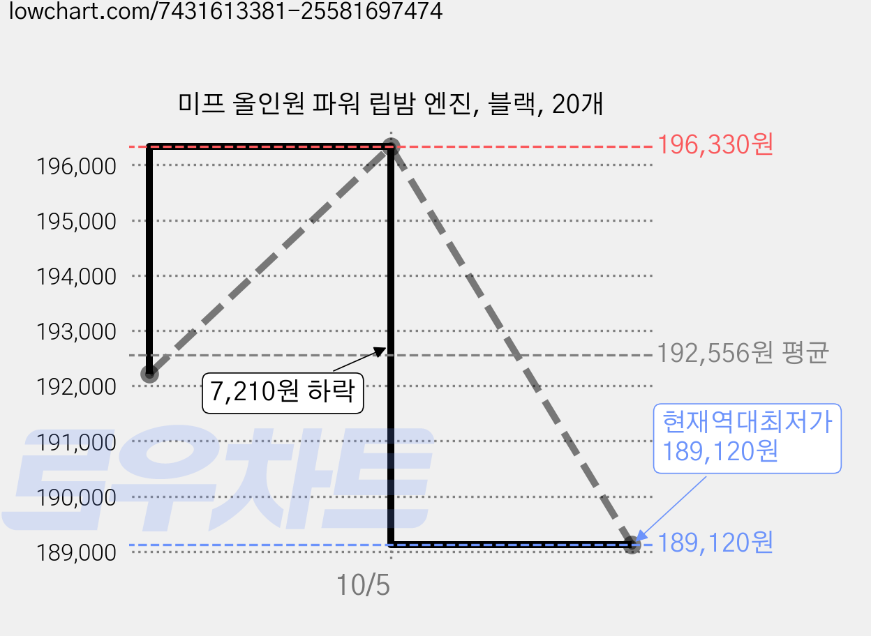 미프 올인원 파워 립밤 엔진, 블랙, 20개 가격 변동 차트, 현재가 189,120원, 역대최저가