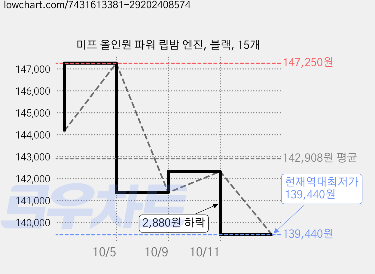 미프 올인원 파워 립밤 엔진, 블랙, 15개 가격 변동 차트, 현재가 139,440원, 역대최저가
