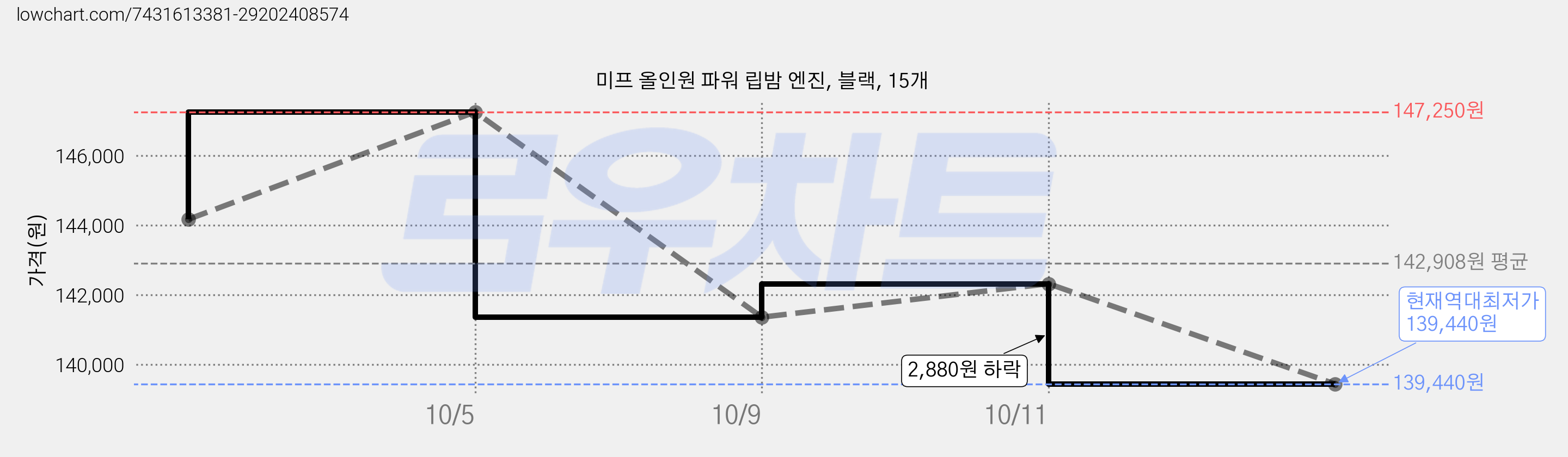 미프 올인원 파워 립밤 엔진, 블랙, 15개 가격 변동 차트, 현재가 139,440원, 역대최저가