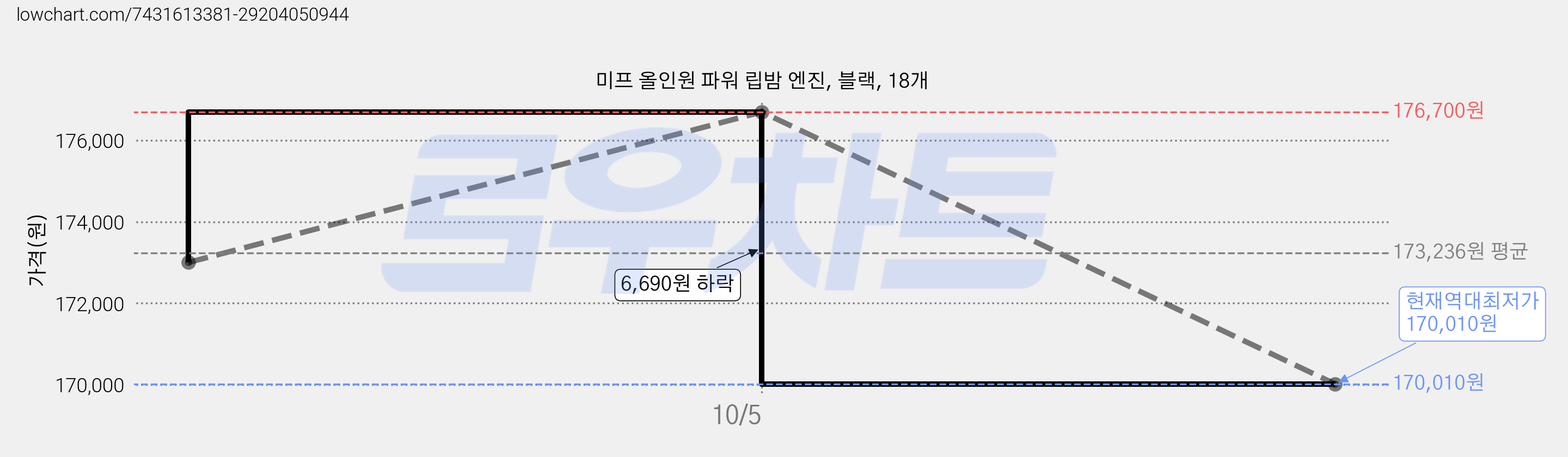 미프 올인원 파워 립밤 엔진, 블랙, 18개 가격 변동 차트, 현재가 170,010원, 역대최저가