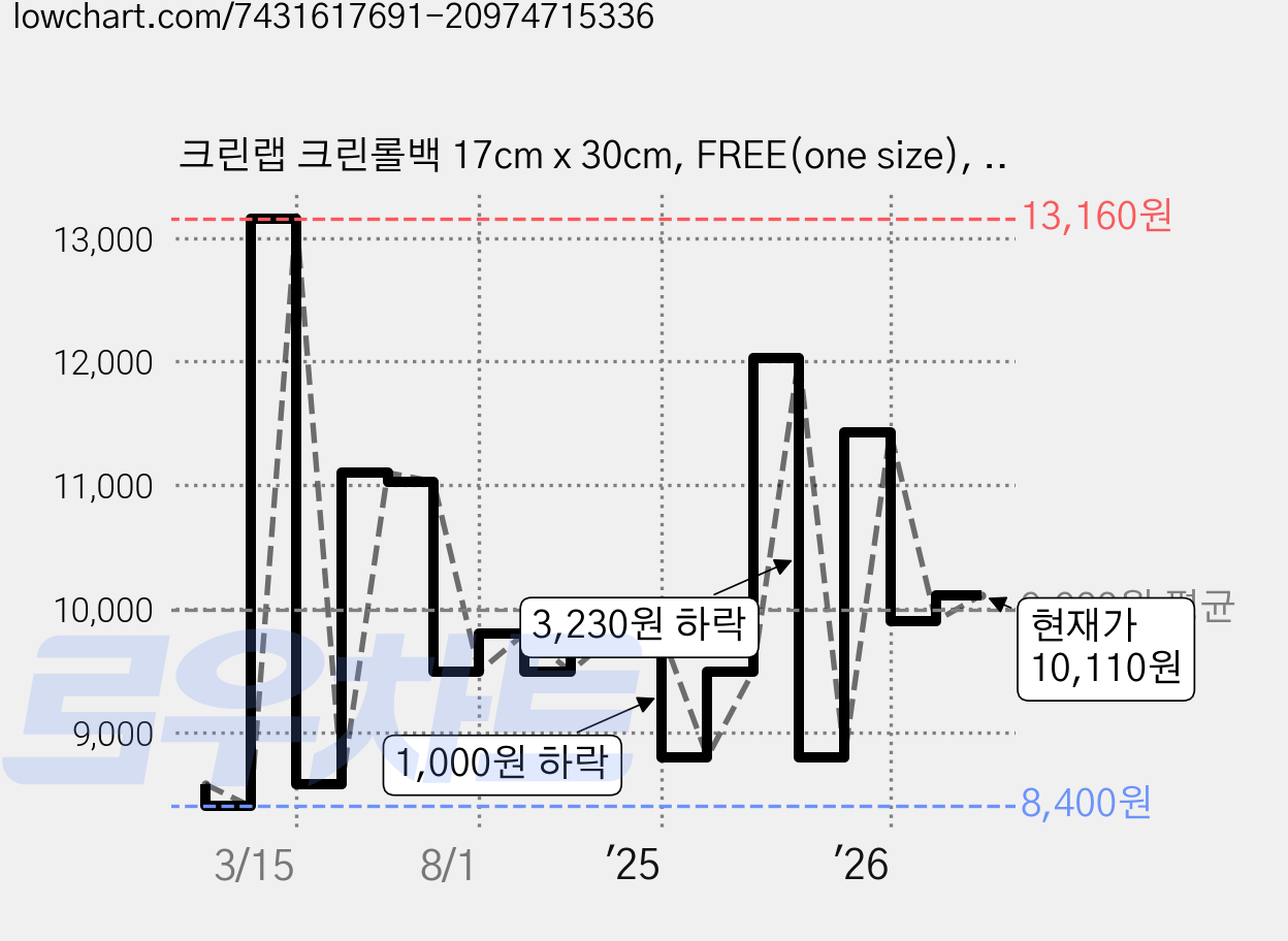 크린랩 크린롤백 17cm x 30cm, FREE(one size), 1000개입, 1개 가격 변동 차트, 현재가 10,110원, 관측 최저가 8,150원
