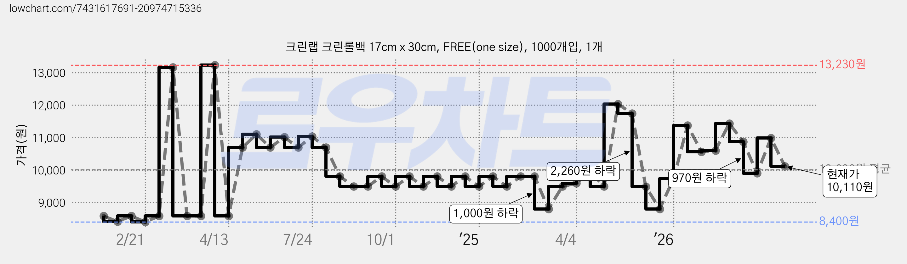 크린랩 크린롤백 17cm x 30cm, FREE(one size), 1000개입, 1개 가격 변동 차트, 현재가 10,110원, 관측 최저가 8,150원