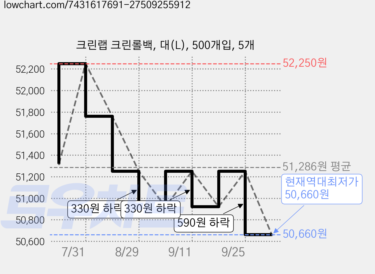 크린랩 크린롤백, 대(L), 500개입, 5개 가격 변동 차트, 현재가 50,660원, 역대최저가