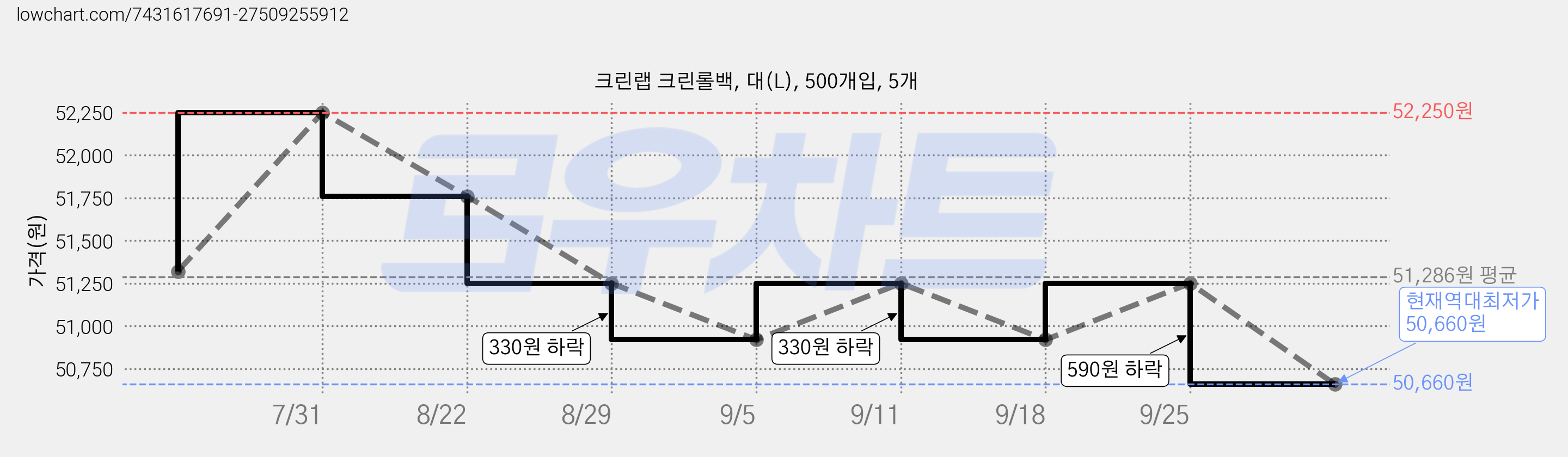 크린랩 크린롤백, 대(L), 500개입, 5개 가격 변동 차트, 현재가 50,660원, 역대최저가