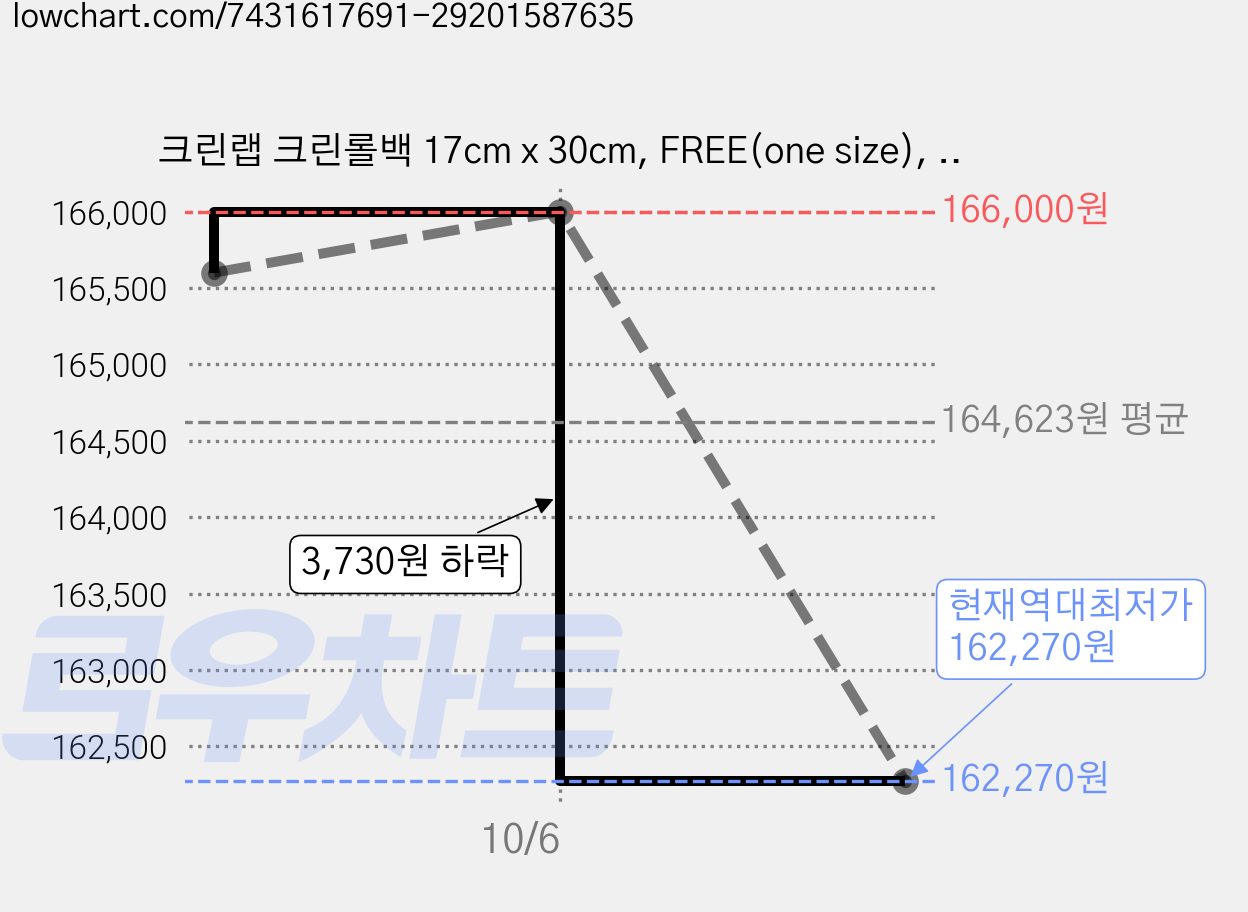 크린랩 크린롤백 17cm x 30cm, FREE(one size), 1000개입, 20개 가격 변동 차트, 현재가 162,270원, 역대최저가