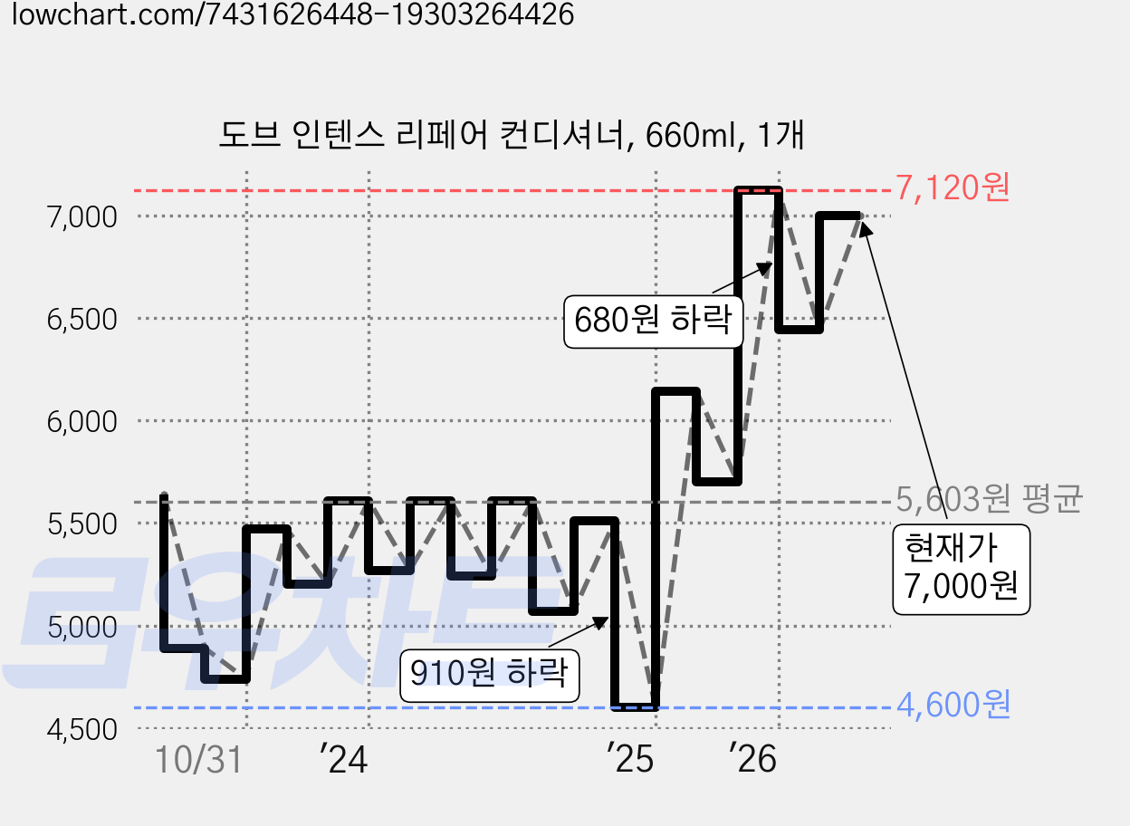 도브 인텐스 리페어 컨디셔너, 660ml, 1개 가격 변동 차트, 현재가 7,000원, 관측 최저가 4,590원