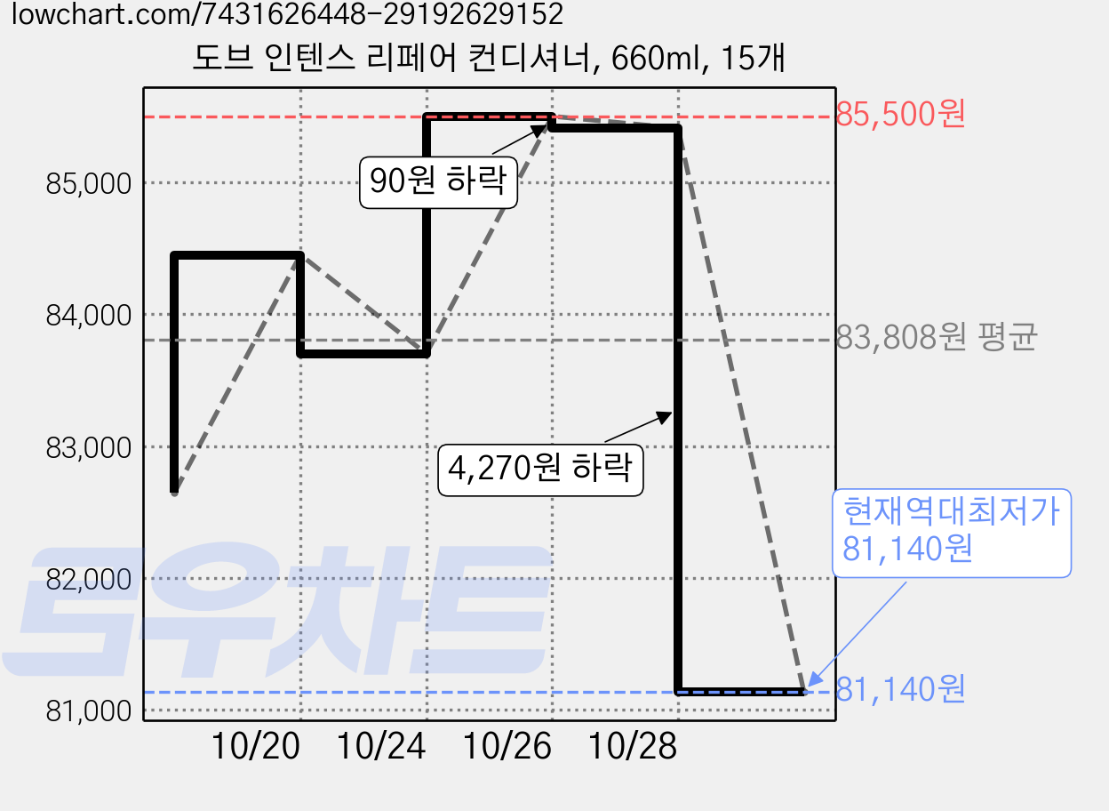 도브 인텐스 리페어 컨디셔너, 660ml, 15개 가격 변동 차트, 현재가 81,140원, 역대최저가