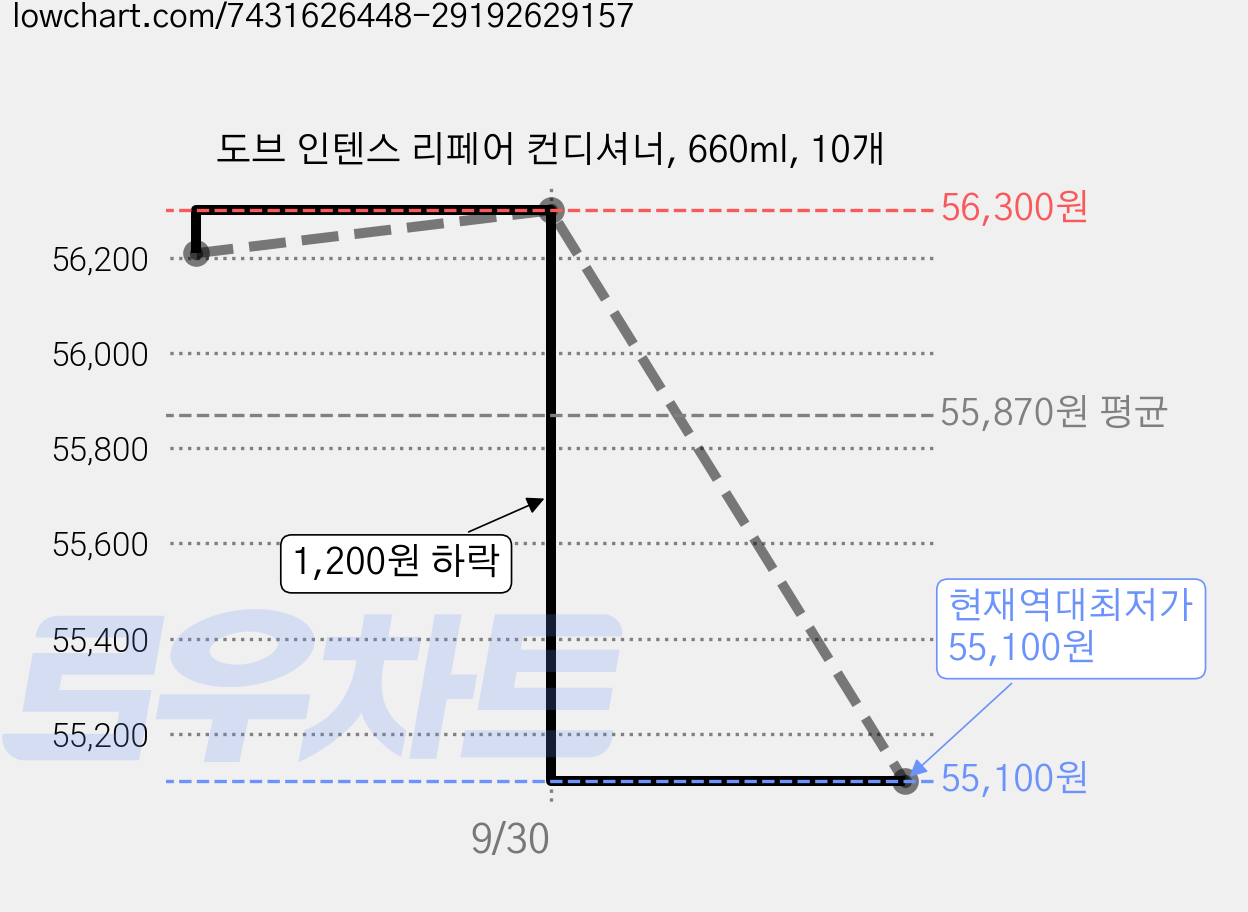 도브 인텐스 리페어 컨디셔너, 660ml, 10개 가격 변동 차트, 현재가 55,100원, 역대최저가