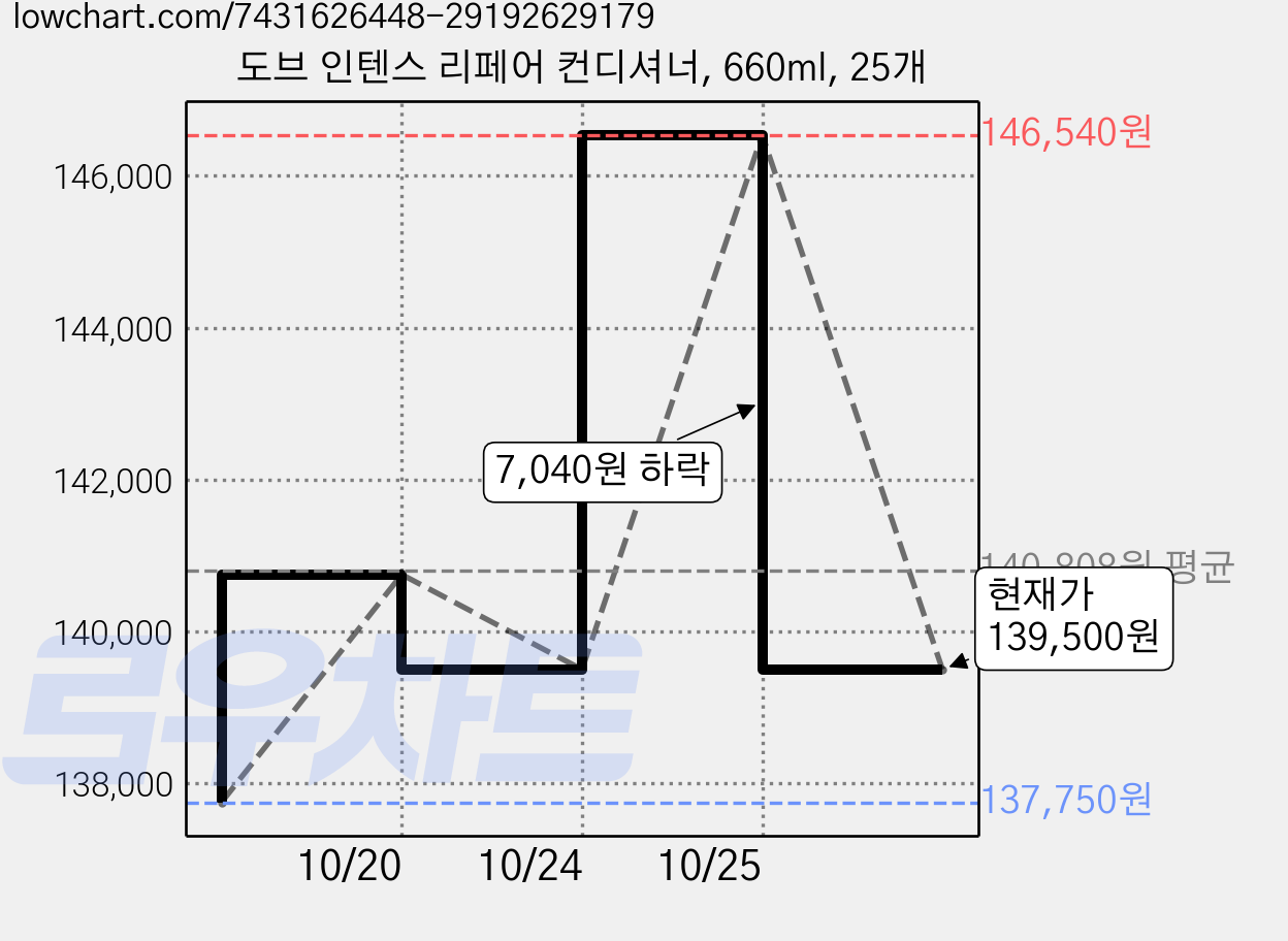 도브 인텐스 리페어 컨디셔너, 660ml, 25개 가격 변동 차트, 현재가 139,500원, 관측 최저가 137,750원