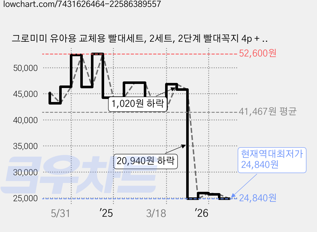 그로미미 유아용 교체용 빨대세트, 2세트, 2단계 빨대꼭지 4p + 일반대롱 4p 가격 변동 차트, 현재가 24,840원, 역대최저가