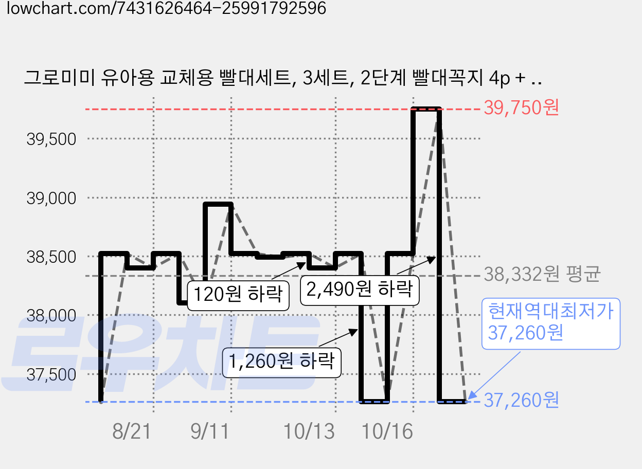 그로미미 유아용 교체용 빨대세트, 3세트, 2단계 빨대꼭지 4p + 일반대롱 4p 가격 변동 차트, 현재가 37,260원, 역대최저가