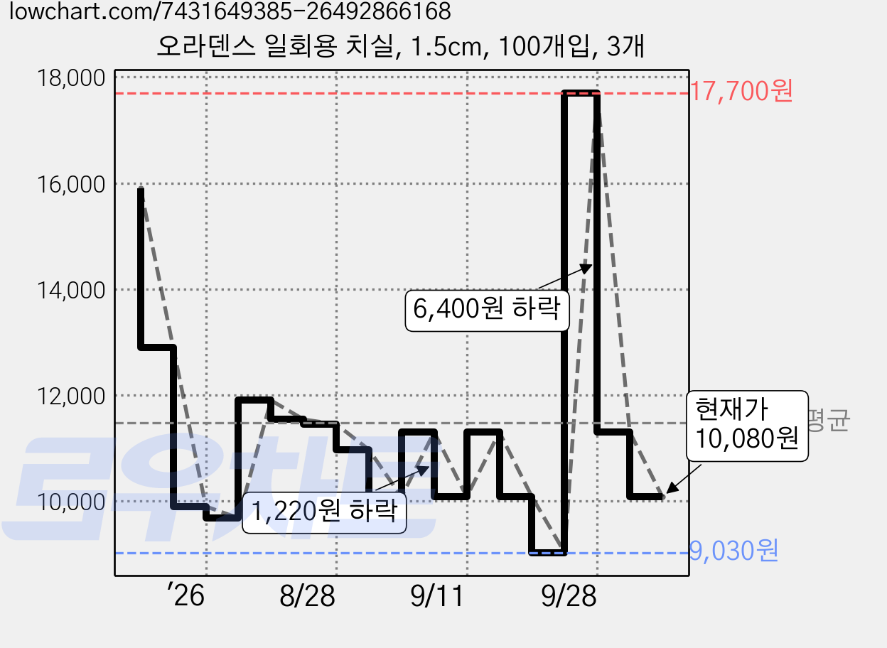 오라덴스 일회용 치실, 1.5cm, 100개입, 3개 가격 변동 차트, 현재가 10,080원, 관측 최저가 9,030원