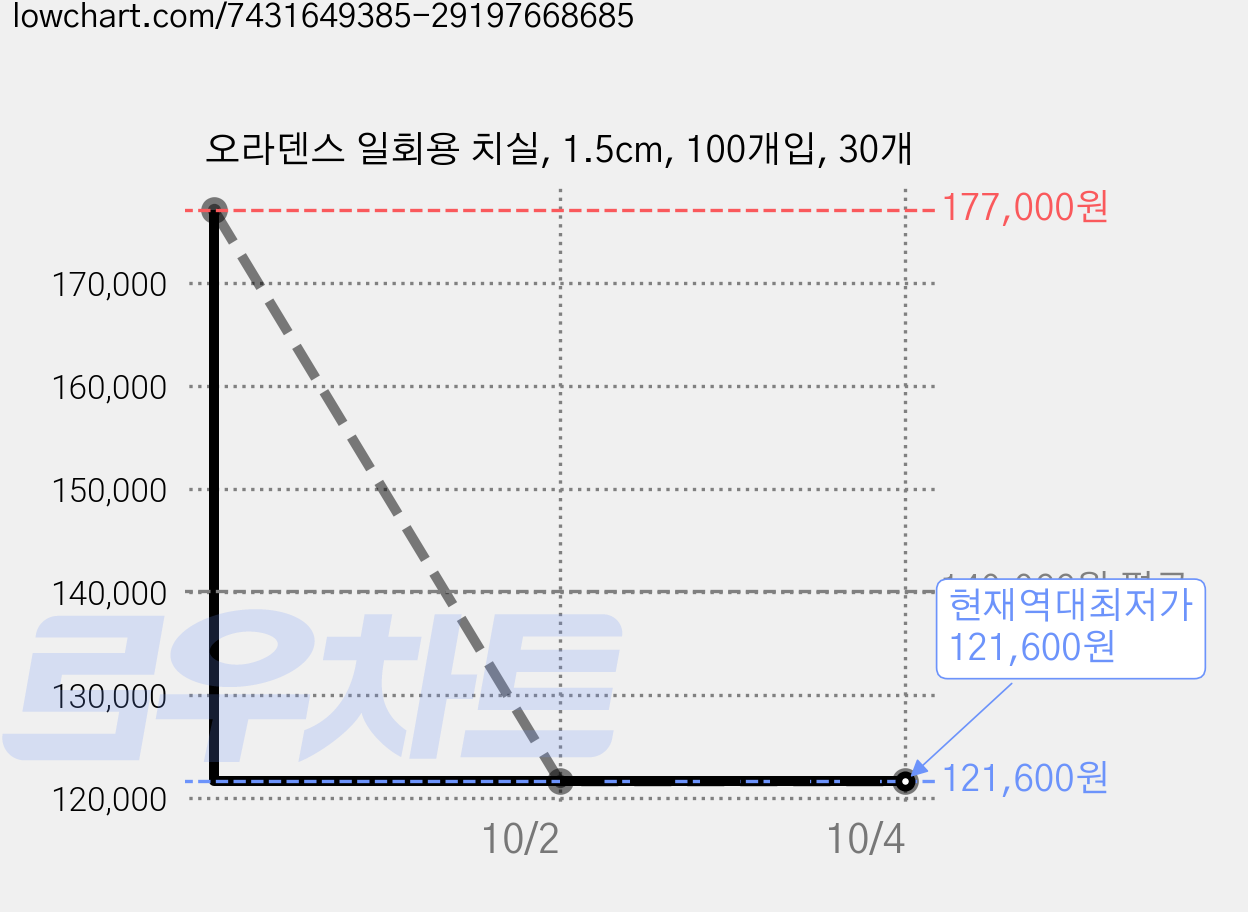오라덴스 일회용 치실, 1.5cm, 100개입, 30개 가격 변동 차트, 현재가 121,600원, 역대최저가
