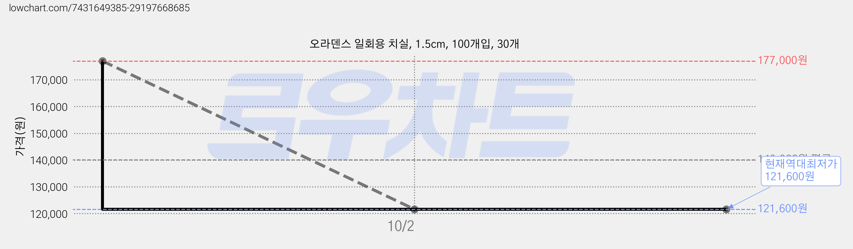 오라덴스 일회용 치실, 1.5cm, 100개입, 30개 가격 변동 차트, 현재가 121,600원, 역대최저가