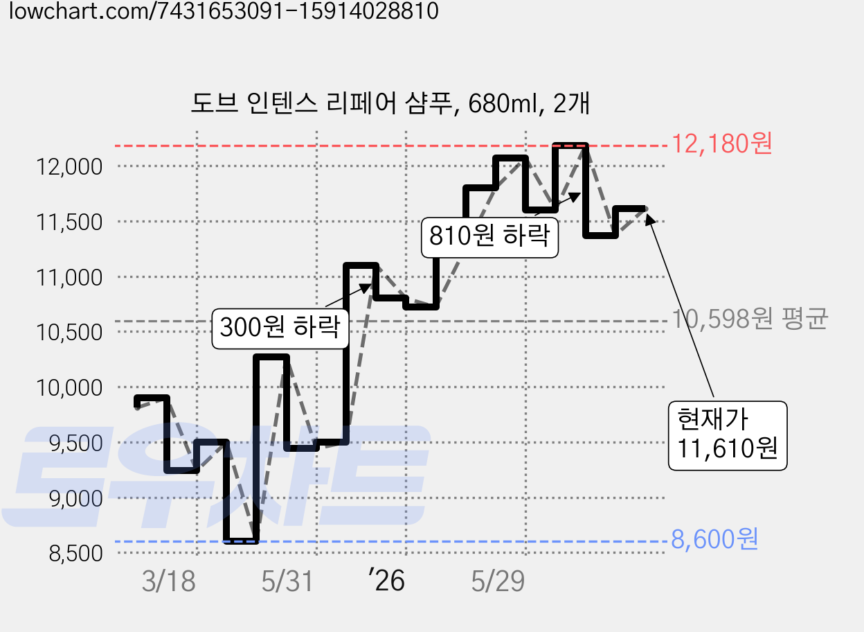 도브 인텐스 리페어 샴푸, 680ml, 2개 가격 변동 차트, 현재가 11,610원, 관측 최저가 8,600원