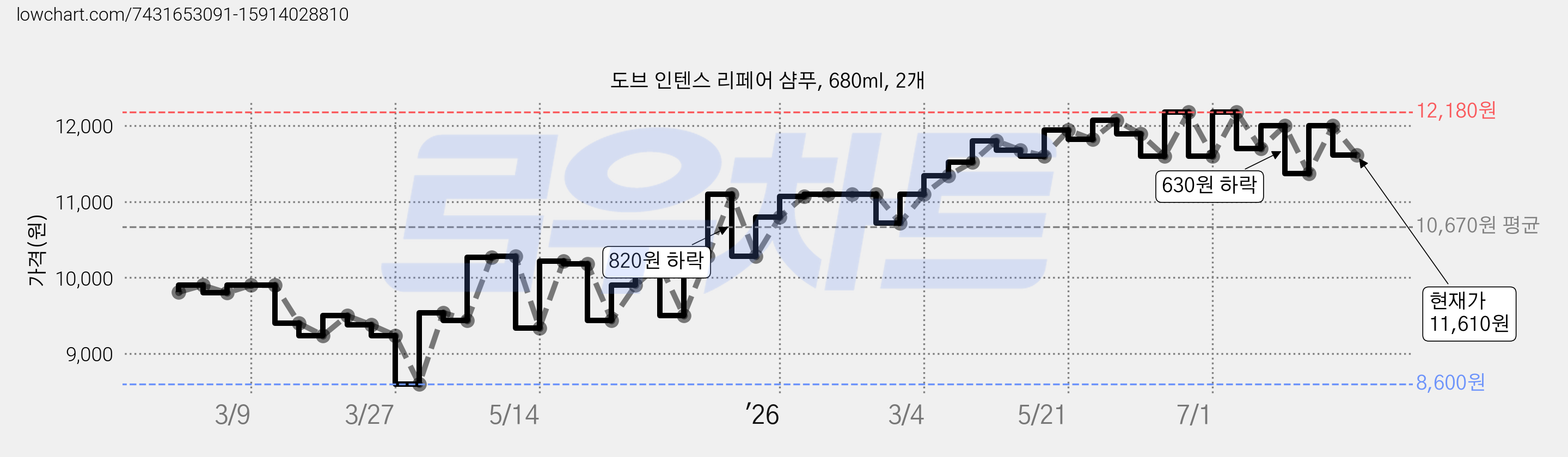 도브 인텐스 리페어 샴푸, 680ml, 2개 가격 변동 차트, 현재가 11,610원, 관측 최저가 8,600원