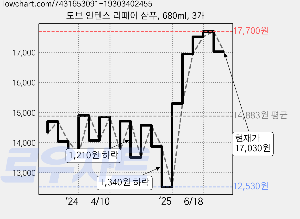 도브 인텐스 리페어 샴푸, 680ml, 3개 가격 변동 차트, 현재가 17,030원, 관측 최저가 12,530원