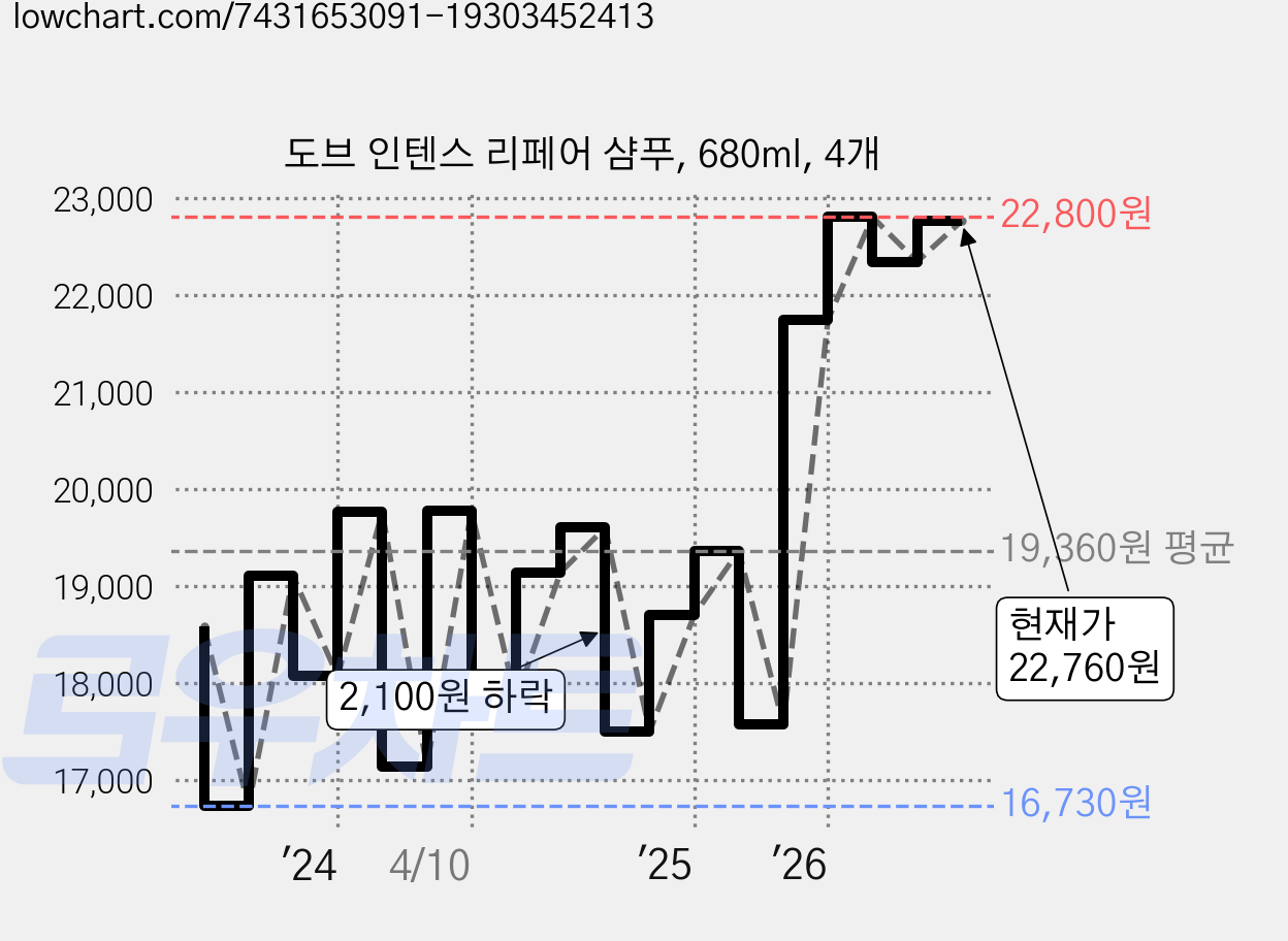 도브 인텐스 리페어 샴푸, 680ml, 4개 가격 변동 차트, 현재가 22,760원, 관측 최저가 16,730원