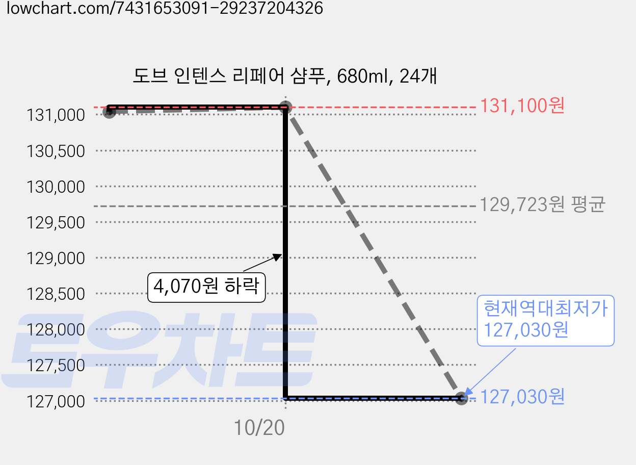 도브 인텐스 리페어 샴푸, 680ml, 24개 가격 변동 차트, 현재가 127,030원, 역대최저가