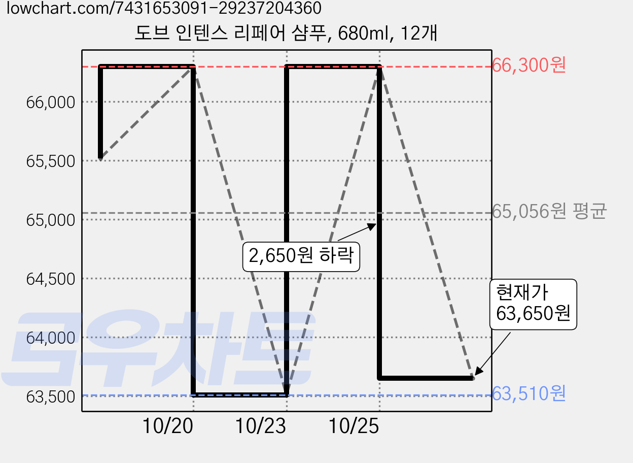 도브 인텐스 리페어 샴푸, 680ml, 12개 가격 변동 차트, 현재가 63,650원, 관측 최저가 63,510원