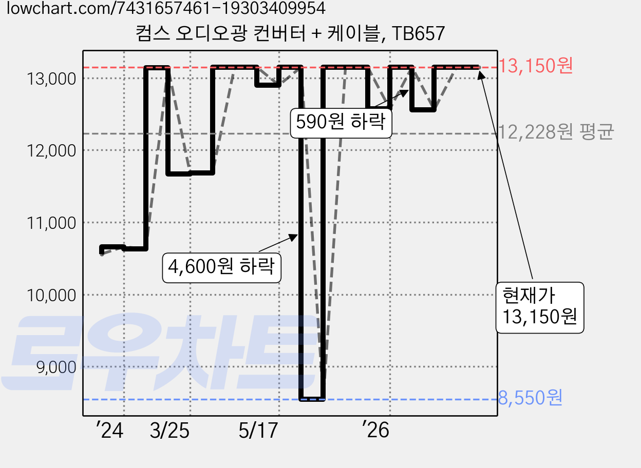 컴스 오디오광 컨버터 + 케이블, TB657 가격 변동 차트, 현재가 13,150원, 관측 최저가 8,550원