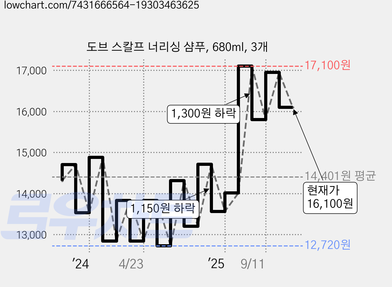 도브 스칼프 너리싱 샴푸, 680ml, 3개 가격 변동 차트, 현재가 16,100원, 관측 최저가 12,450원