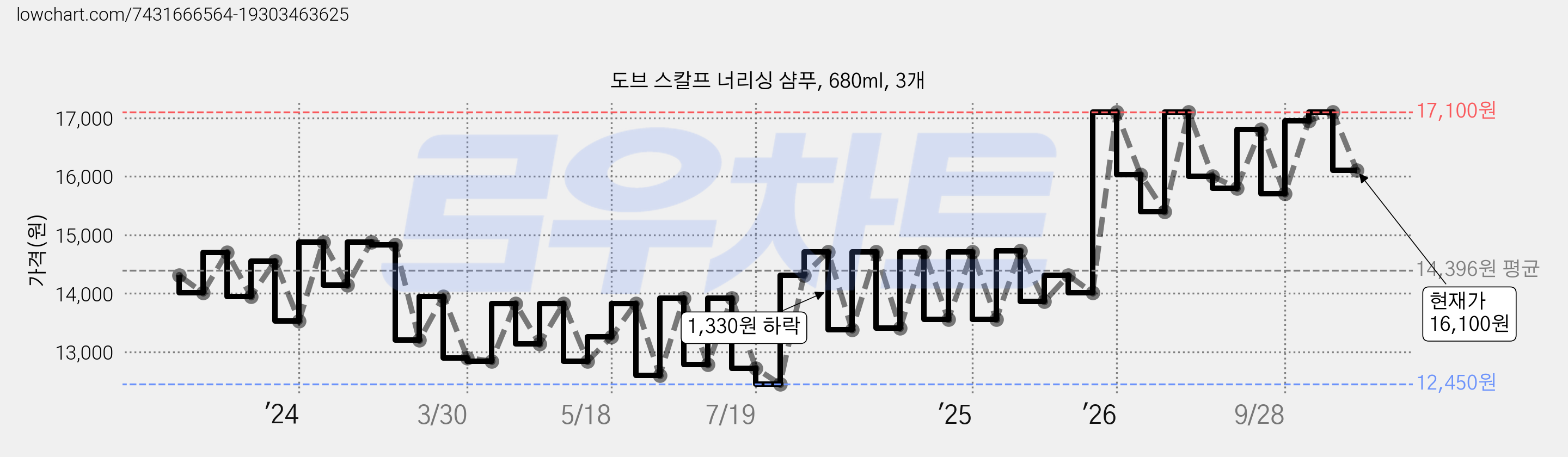 도브 스칼프 너리싱 샴푸, 680ml, 3개 가격 변동 차트, 현재가 16,100원, 관측 최저가 12,450원